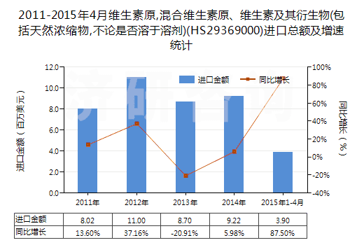 2011-2015年4月維生素原,混合維生素原、維生素及其衍生物(包括天然濃縮物,不論是否溶于溶劑)(HS29369000)進(jìn)口總額及增速統(tǒng)計